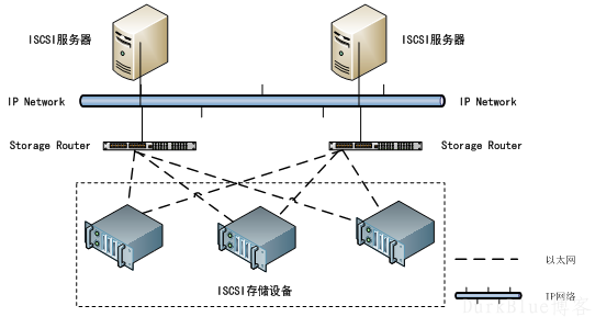 CentOS 6.3系统下如何配置iSCSI网络存储